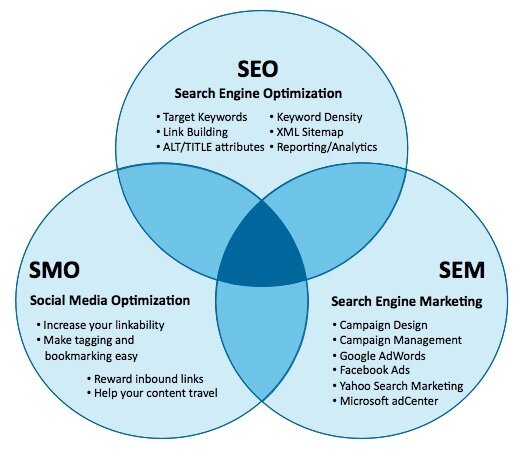 Social Media Marketing is now part of SEO